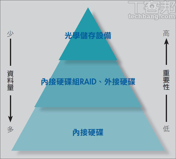 超耐久類岩石材質M-Disc 千年不壞光碟，強光、潮濕、高溫都不怕