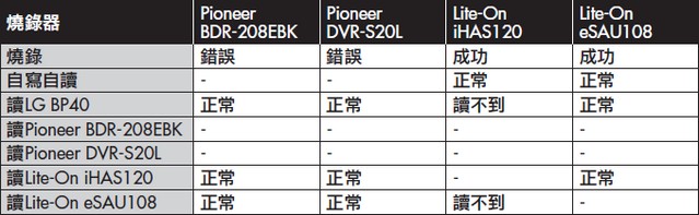 超耐久類岩石材質M-Disc 千年不壞光碟，強光、潮濕、高溫都不怕