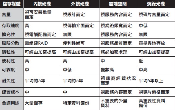 超耐久類岩石材質M-Disc 千年不壞光碟，強光、潮濕、高溫都不怕